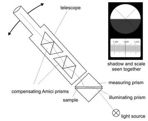 Auto Abbe refractometer distribution|abbe refractometer operating principle.